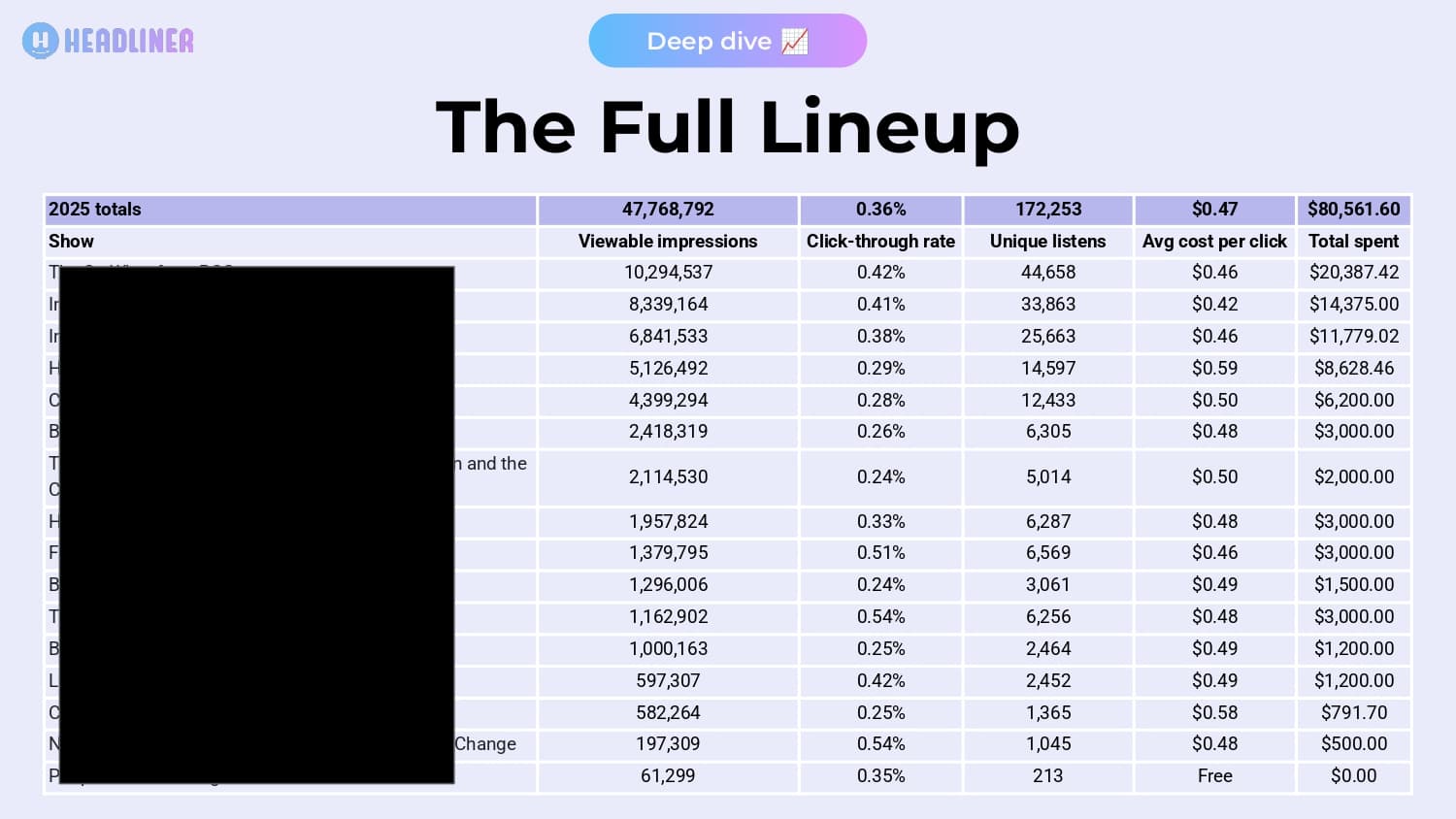 Headliner 2025 wrapped presentation slide 9